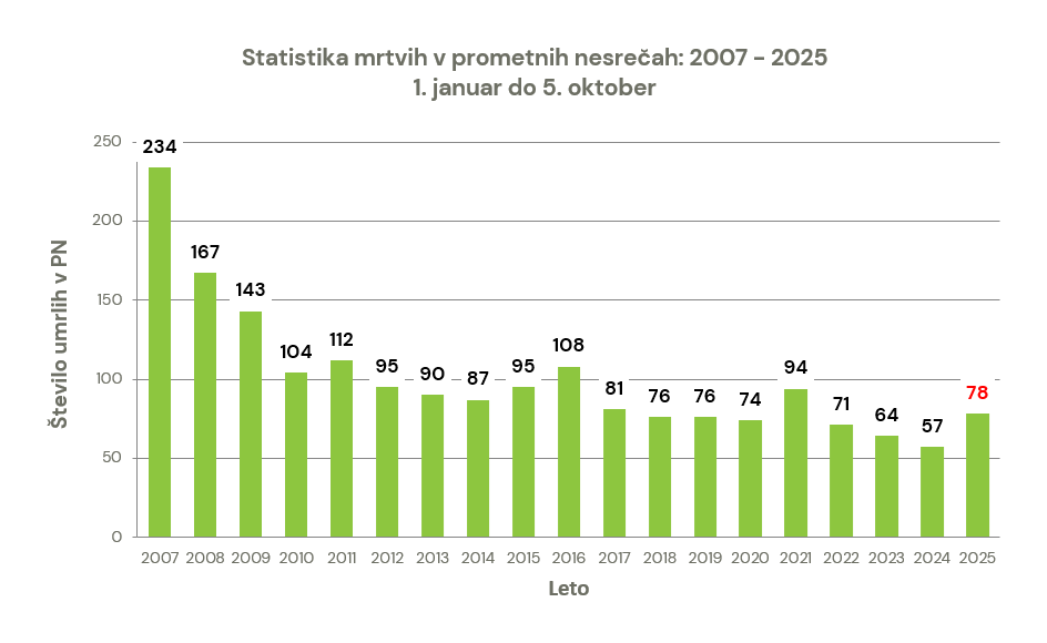 zavod-varna-pot-statistika-prometna-varnost-smrtna-zrtev-prometna-nesreca-graf-05102025