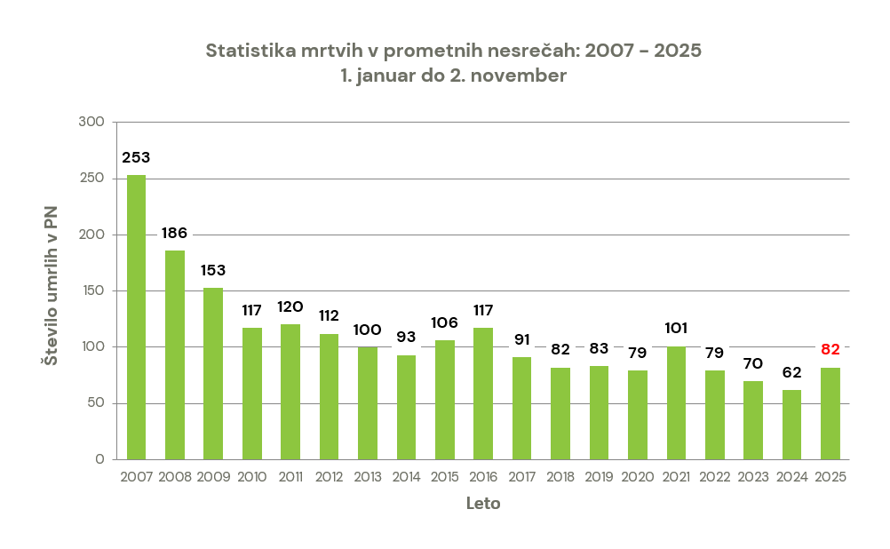 zavod-varna-pot-statistika-prometna-varnost-smrtna-zrtev-prometna-nesreca-graf-02112025