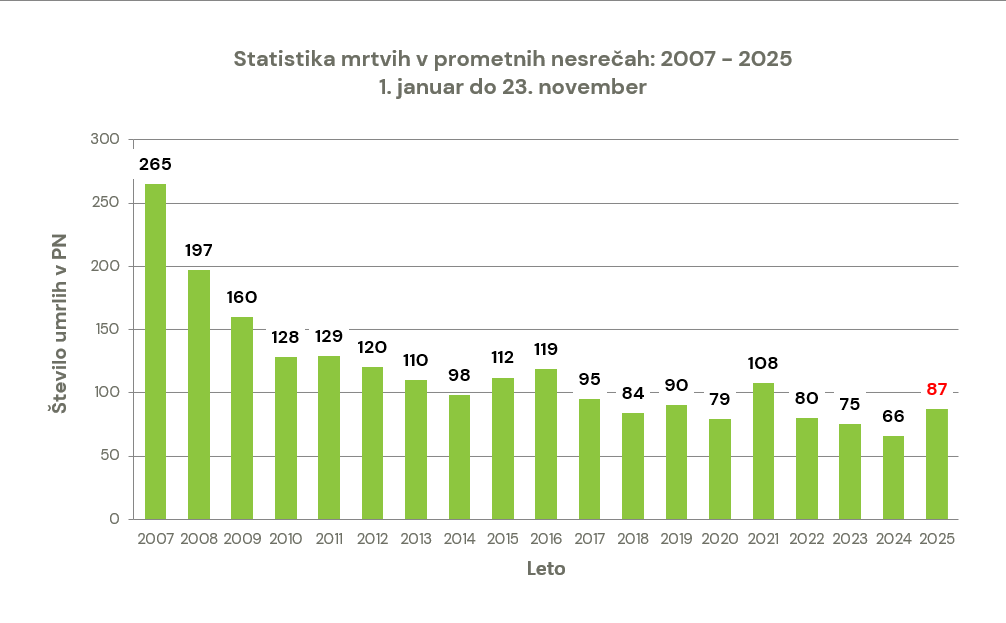 zavod-varna-pot-statistika-prometna-varnost-smrtna-zrtev-prometna-nesreca-graf-23112025