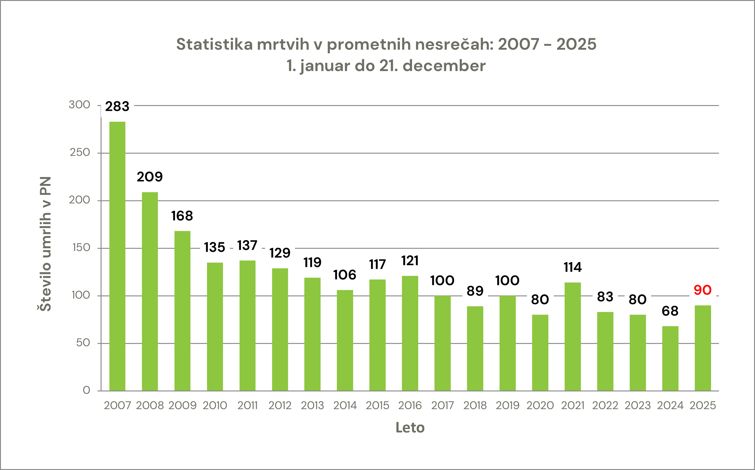 zavod-varna-pot-statistika-prometna-varnost-smrtna-zrtev-prometna-nesreca-graf-21122025