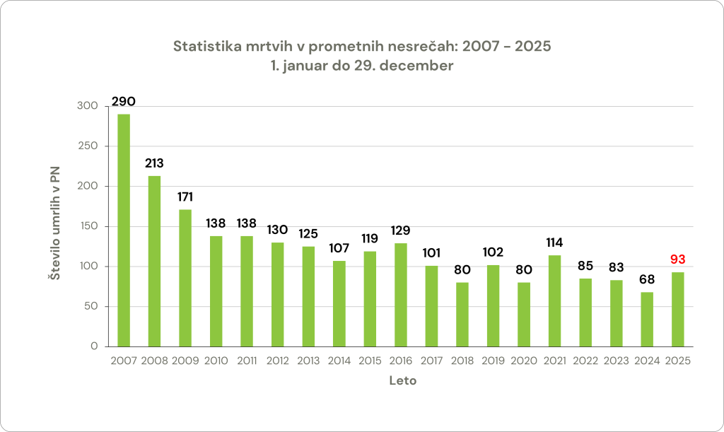 zavod-varna-pot-statistika-prometna-varnost-smrtna-zrtev-prometna-nesreca-graf-29122025