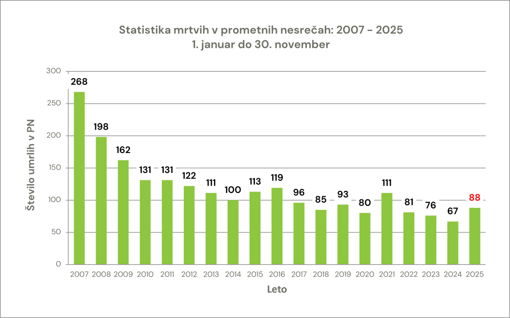 zavod-varna-pot-statistika-prometna-varnost-smrtna-zrtev-prometna-nesreca-graf-30112025