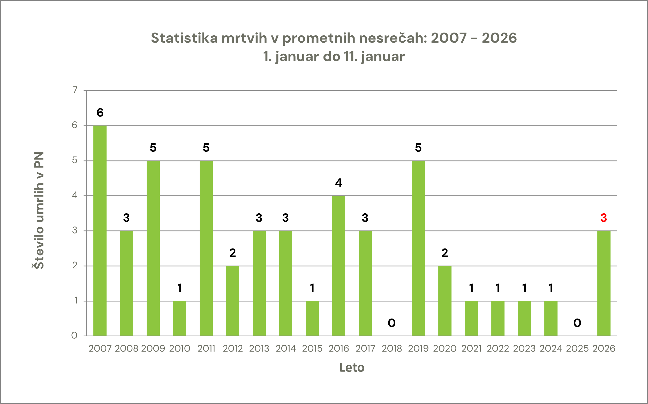 zavod-varna-pot-statistika-prometna-varnost-smrtna-zrtev-prometna-nesreca-graf-11012026