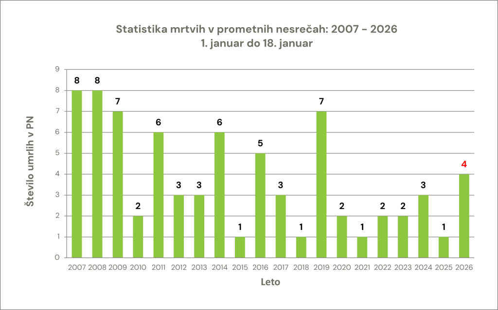 zavod-varna-pot-statistika-prometna-varnost-smrtna-zrtev-prometna-nesreca-graf-18012026