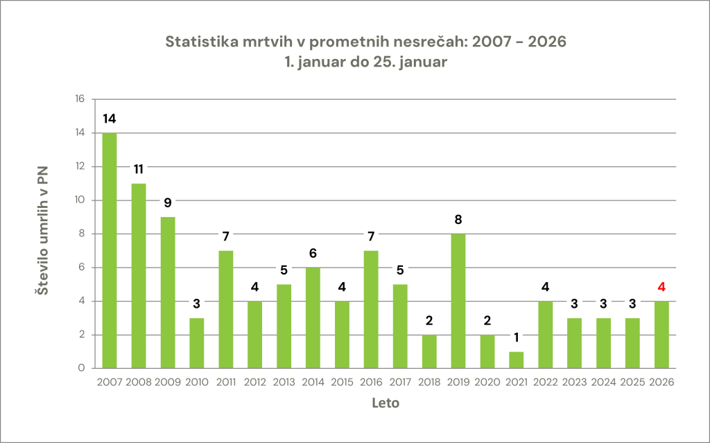 zavod-varna-pot-statistika-prometna-varnost-smrtna-zrtev-prometna-nesreca-graf-25012026