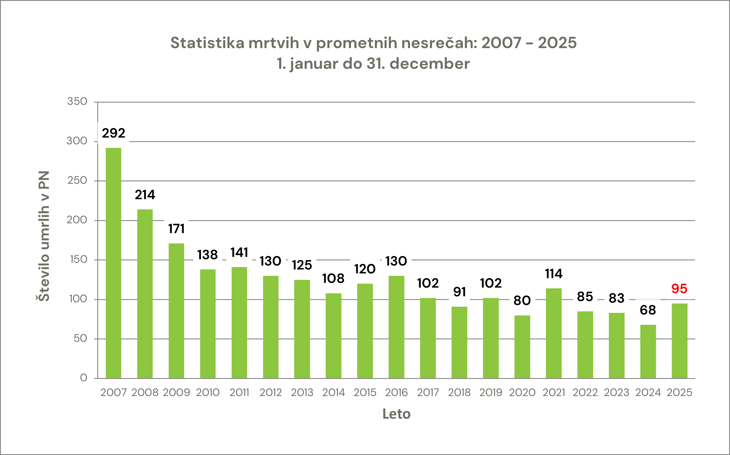 zavod-varna-pot-statistika-prometna-varnost-smrtna-zrtev-prometna-nesreca-graf-31122025