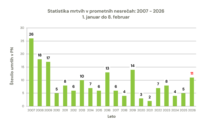 zavod-varna-pot-statistika-prometna-varnost-smrtna-zrtev-prometna-nesreca-graf-08022026