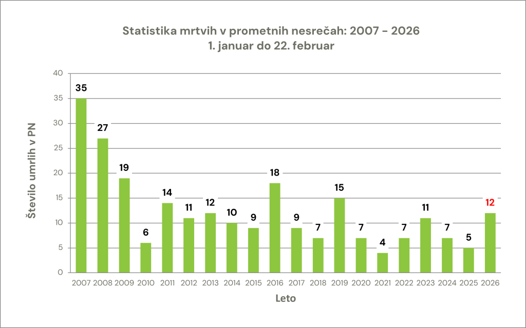 zavod-varna-pot-statistika-prometna-varnost-smrtna-zrtev-prometna-nesreca-graf-22022026