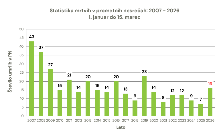 zavod-varna-pot-statistika-prometna-varnost-smrtna-zrtev-prometna-nesreca-graf-16032026