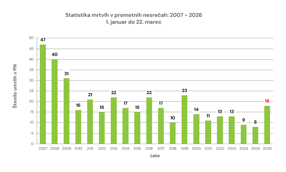 zavod-varna-pot-statistika-prometna-varnost-smrtna-zrtev-prometna-nesreca-graf-22032026