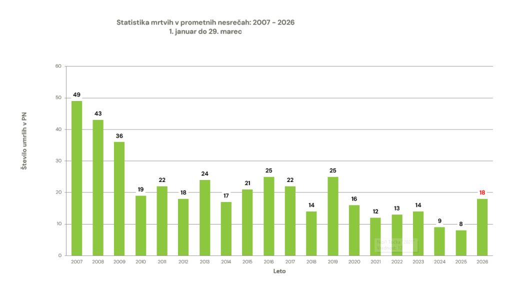 zavod-varna-pot-statistika-prometna-varnost-smrtna-zrtev-prometna-nesreca-graf-30032026