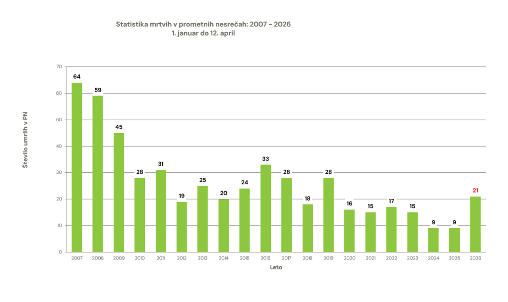 zavod-varna-pot-statistika-prometna-varnost-smrtna-zrtev-prometna-nesreca-graf-12042026