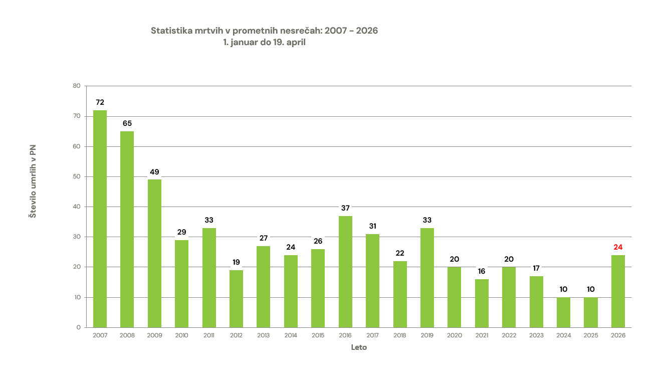 zavod-varna-pot-statistika-prometna-varnost-smrtna-zrtev-prometna-nesreca-graf-19042026