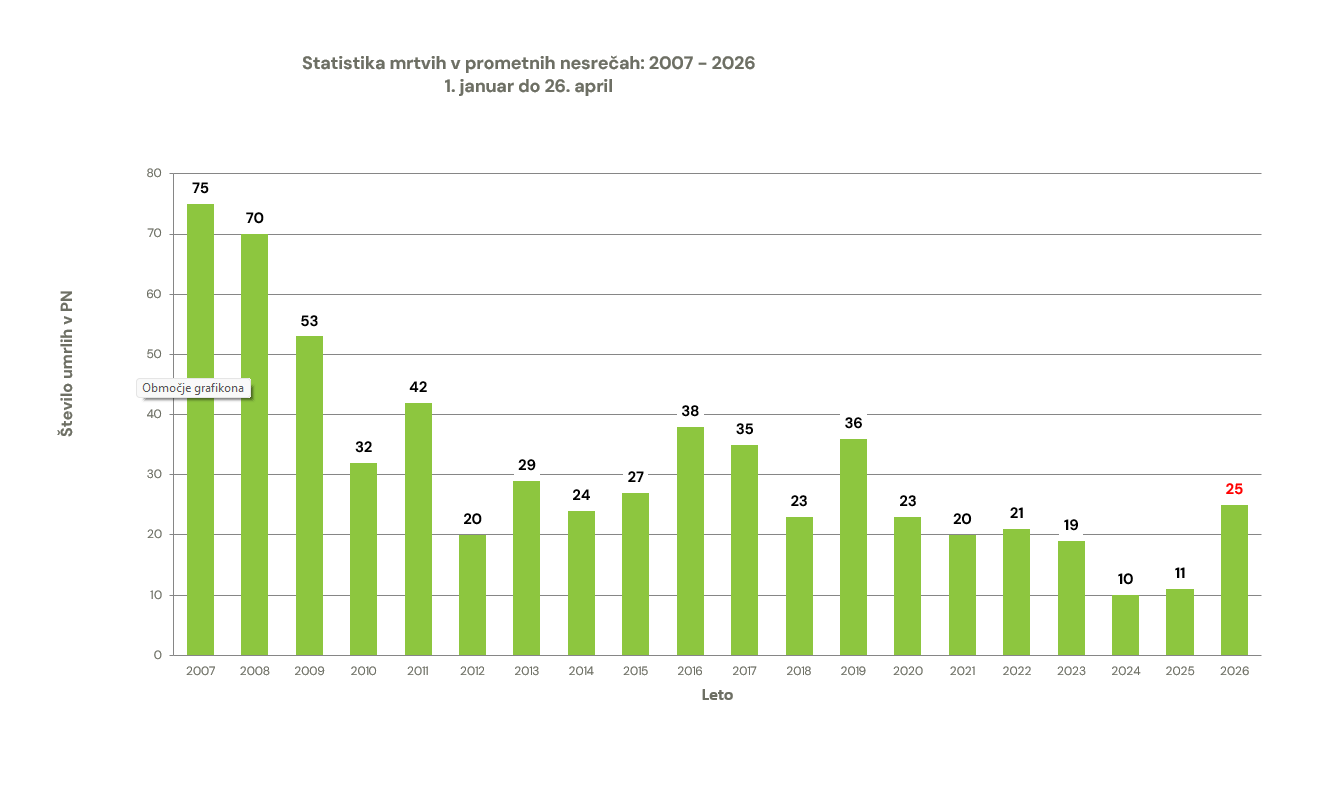 zavod-varna-pot-statistika-prometna-varnost-smrtna-zrtev-prometna-nesreca-graf-26042026