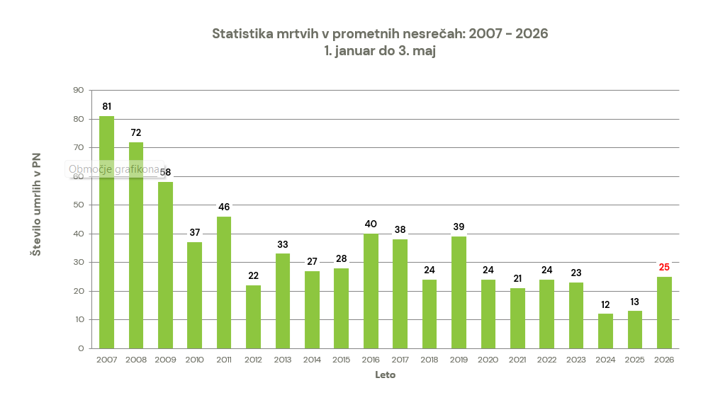 zavod-varna-pot-statistika-prometna-varnost-smrtna-zrtev-prometna-nesreca-graf-03052026