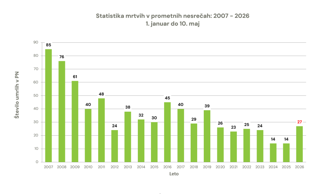 zavod-varna-pot-statistika-prometna-varnost-smrtna-zrtev-prometna-nesreca-graf-11052026