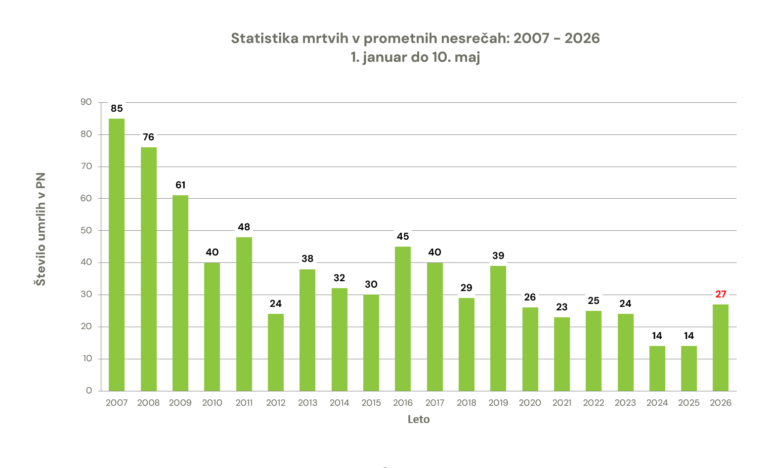 zavod-varna-pot-statistika-prometna-varnost-smrtna-zrtev-prometna-nesreca-graf-11052026