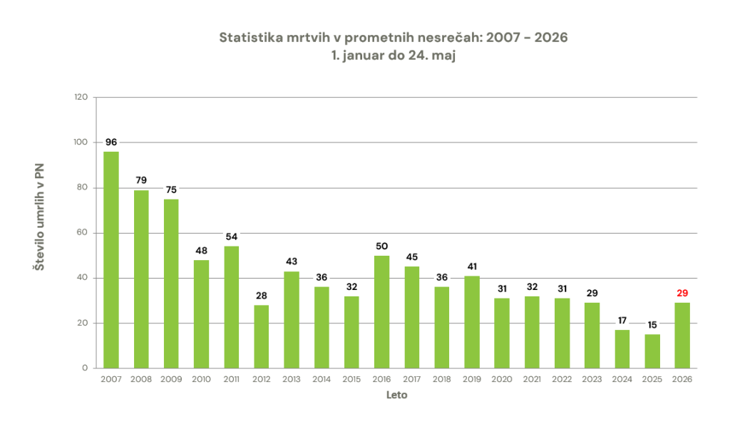 zavod-varna-pot-statistika-prometna-varnost-smrtna-zrtev-prometna-nesreca-graf-24052026