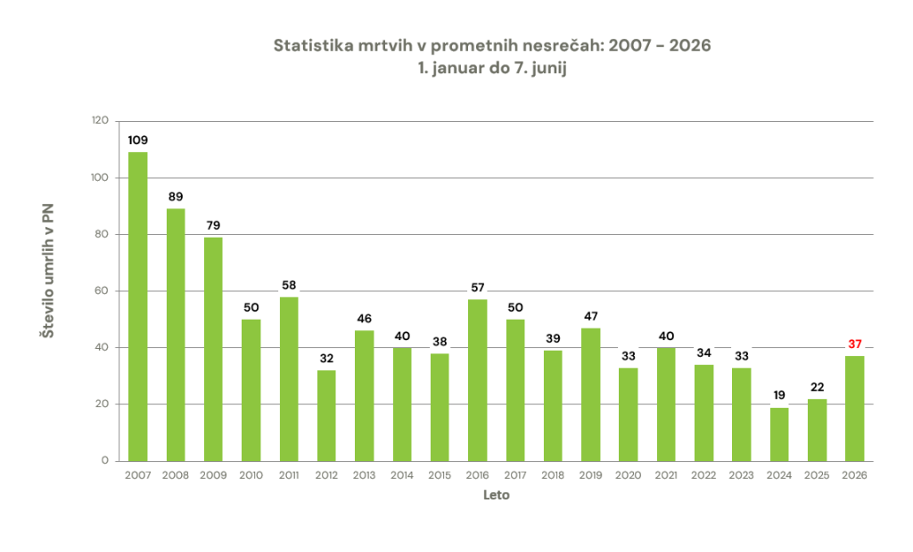 zavod-varna-pot-statistika-prometna-varnost-smrtna-zrtev-prometna-nesreca-graf-07062026