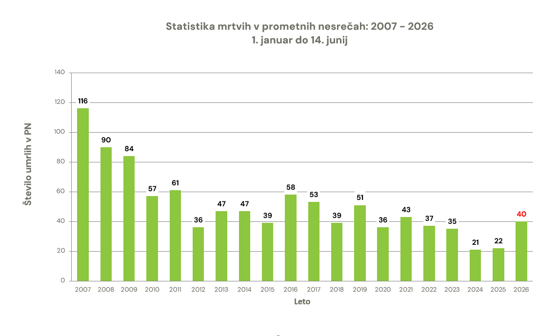 zavod-varna-pot-statistika-prometna-varnost-smrtna-zrtev-prometna-nesreca-graf-15062026