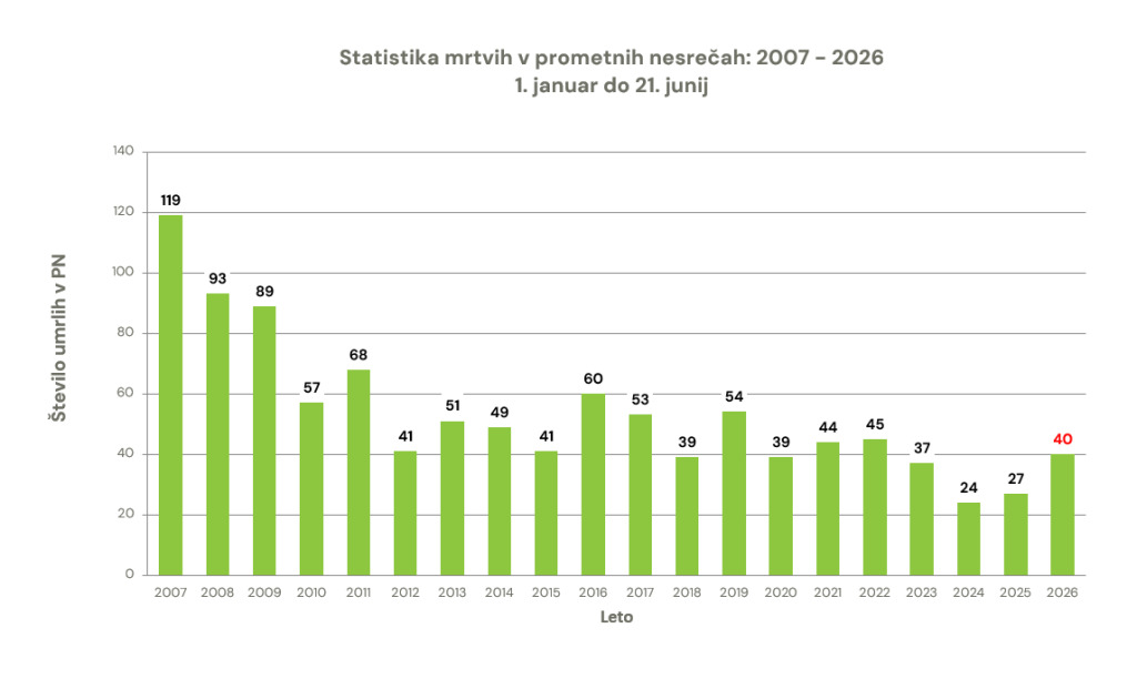 zavod-varna-pot-statistika-prometna-varnost-smrtna-zrtev-prometna-nesreca-graf-21062026