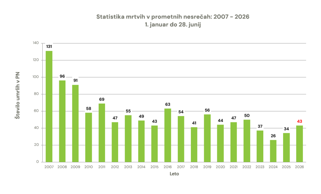 zavod-varna-pot-statistika-prometna-varnost-smrtna-zrtev-prometna-nesreca-graf-28062026