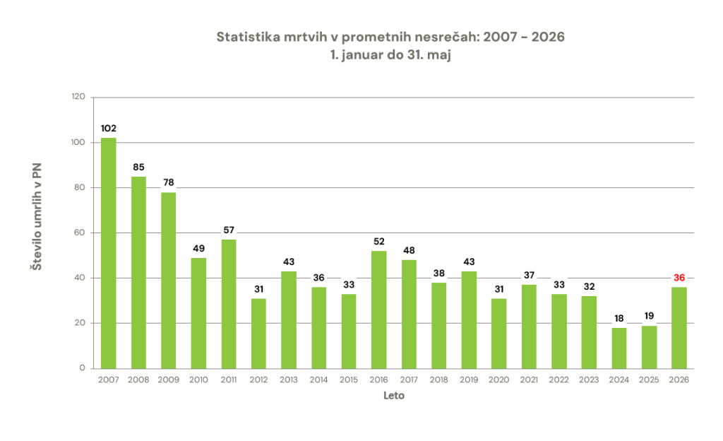 zavod-varna-pot-statistika-prometna-varnost-smrtna-zrtev-prometna-nesreca-graf-31052026