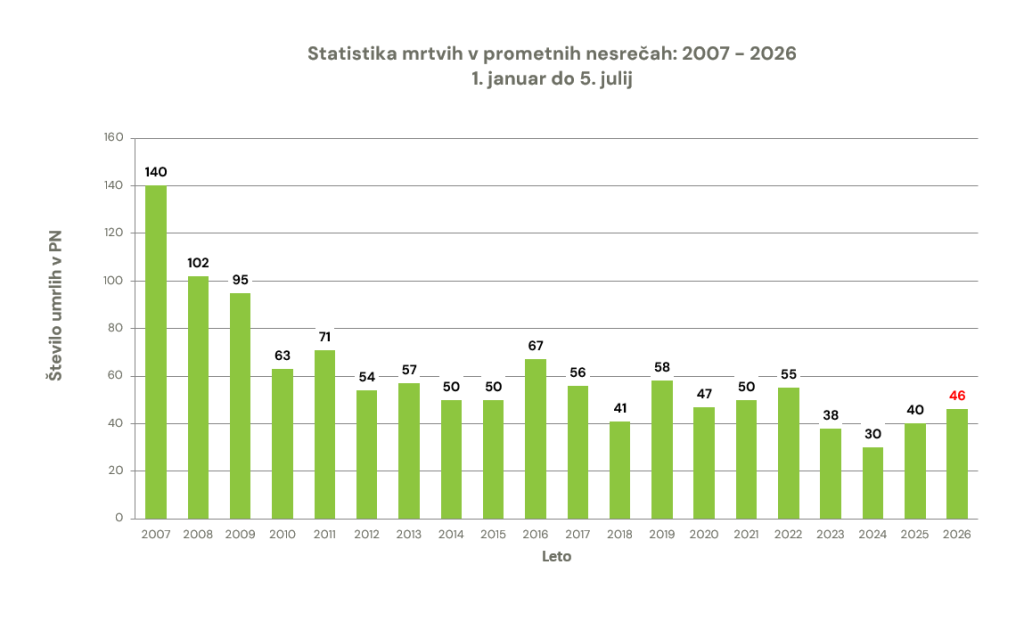 zavod-varna-pot-statistika-prometna-varnost-smrtna-zrtev-prometna-nesreca-graf-05072026
