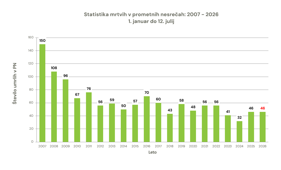 zavod-varna-pot-statistika-prometna-varnost-smrtna-zrtev-prometna-nesreca-graf-12072026