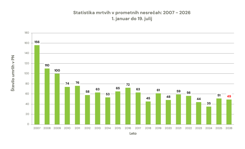 zavod-varna-pot-statistika-prometna-varnost-smrtna-zrtev-prometna-nesreca-graf-19072026