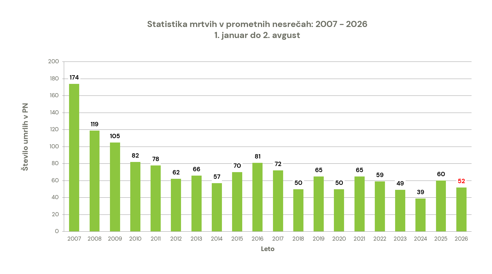 zavod-varna-pot-statistika-prometna-varnost-smrtna-zrtev-prometna-nesreca-graf-02082026