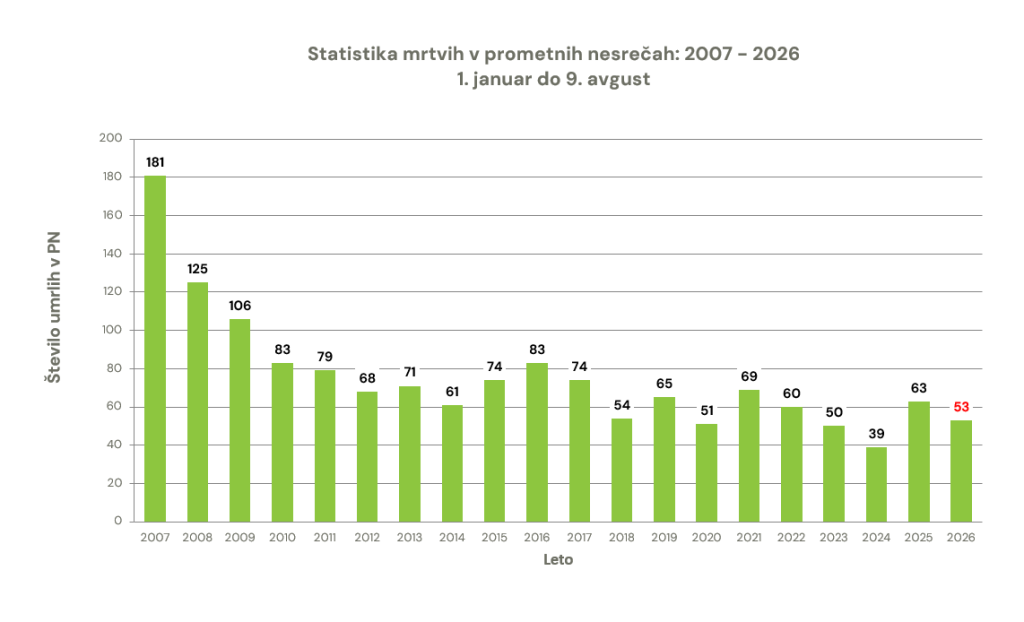 zavod-varna-pot-statistika-prometna-varnost-smrtna-zrtev-prometna-nesreca-graf-09082026