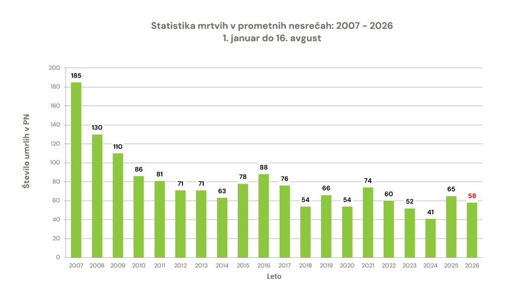 zavod-varna-pot-statistika-prometna-varnost-smrtna-zrtev-prometna-nesreca-graf-16082026