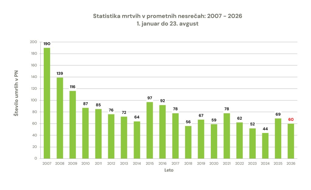 zavod-varna-pot-statistika-prometna-varnost-smrtna-zrtev-prometna-nesreca-graf-23082026