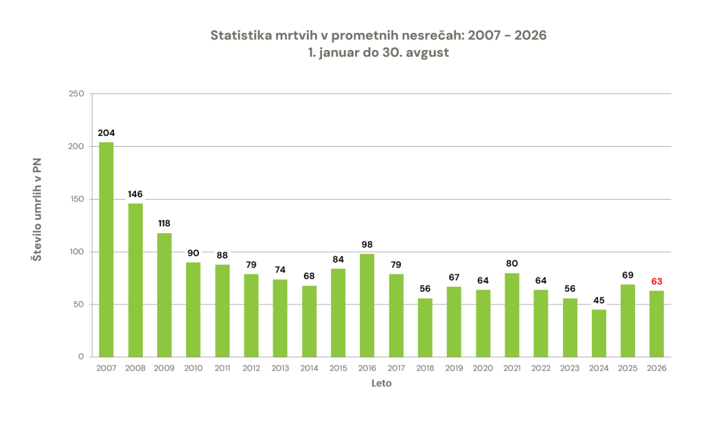 zavod-varna-pot-statistika-prometna-varnost-smrtna-zrtev-prometna-nesreca-graf-30082026