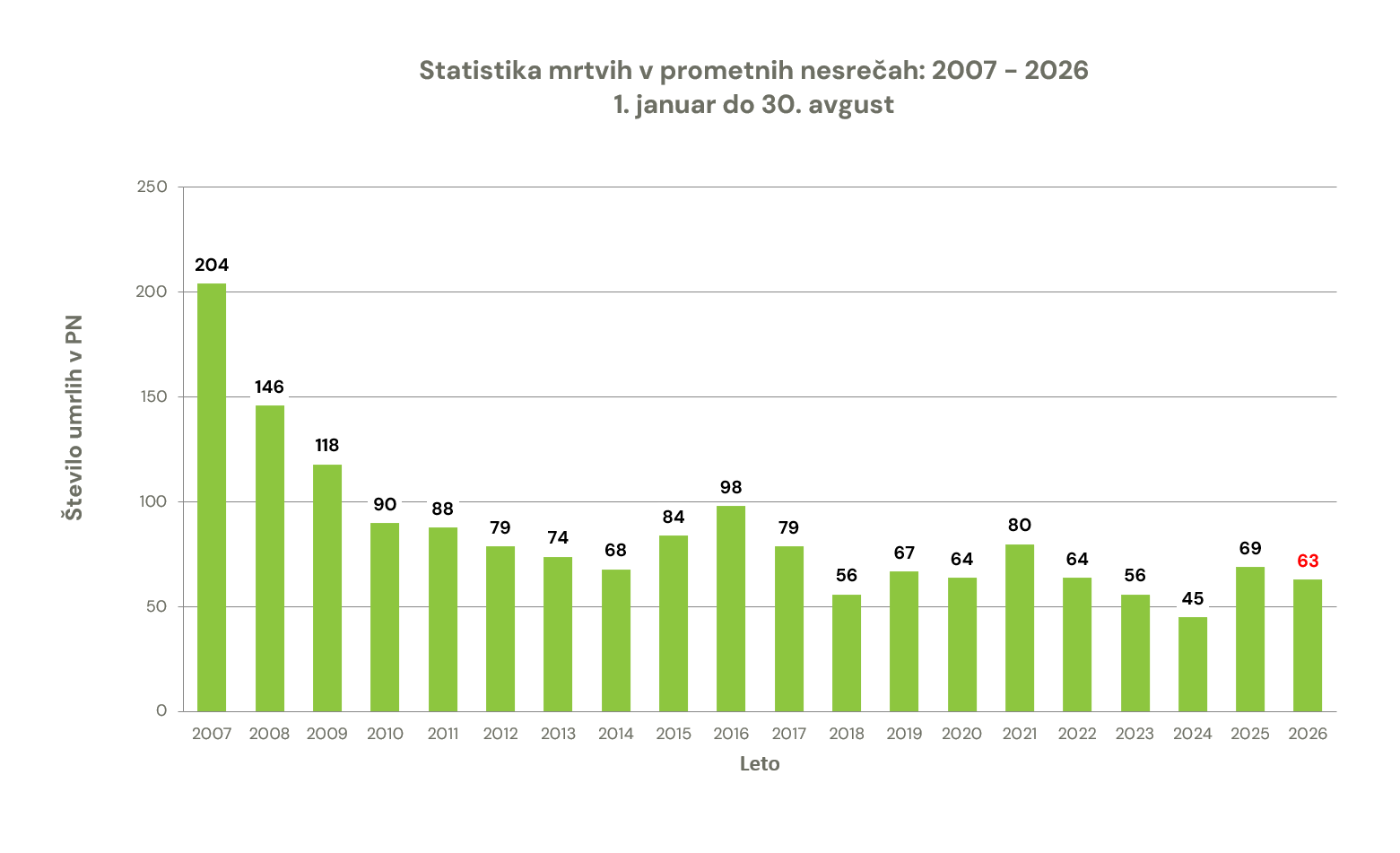 zavod-varna-pot-statistika-prometna-varnost-smrtna-zrtev-prometna-nesreca-graf-30082026