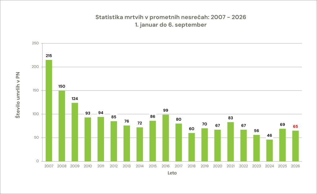 zavod-varna-pot-statistika-prometna-varnost-smrtna-zrtev-prometna-nesreca-graf-06092026