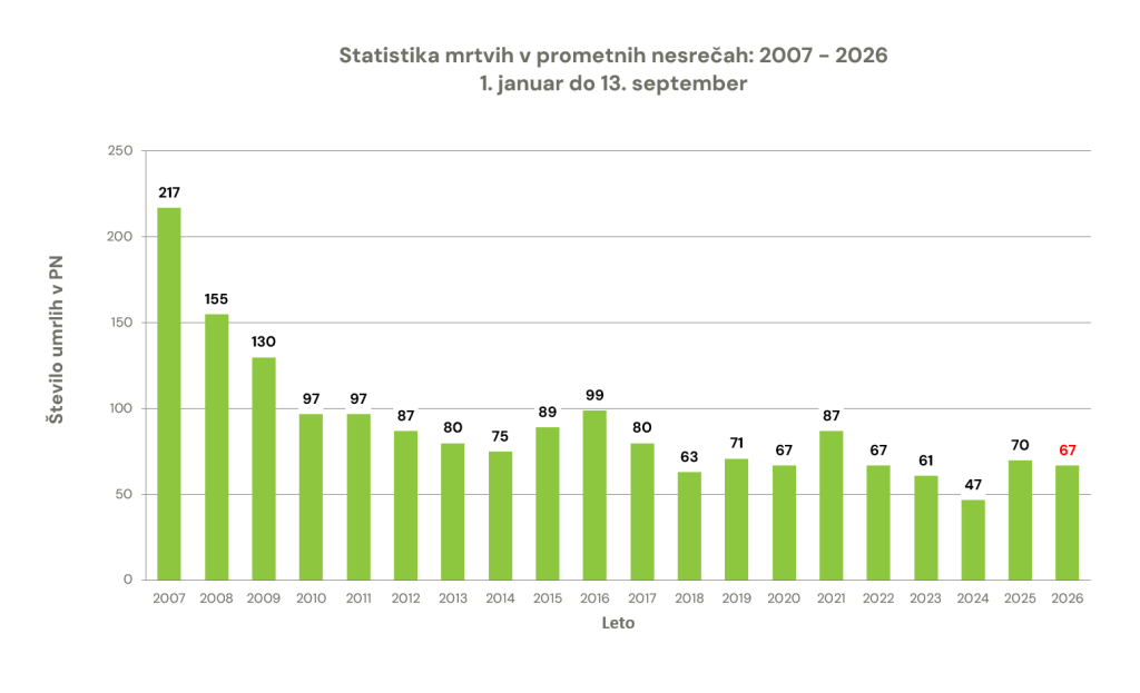 zavod-varna-pot-statistika-prometna-varnost-smrtna-zrtev-prometna-nesreca-graf-13092026