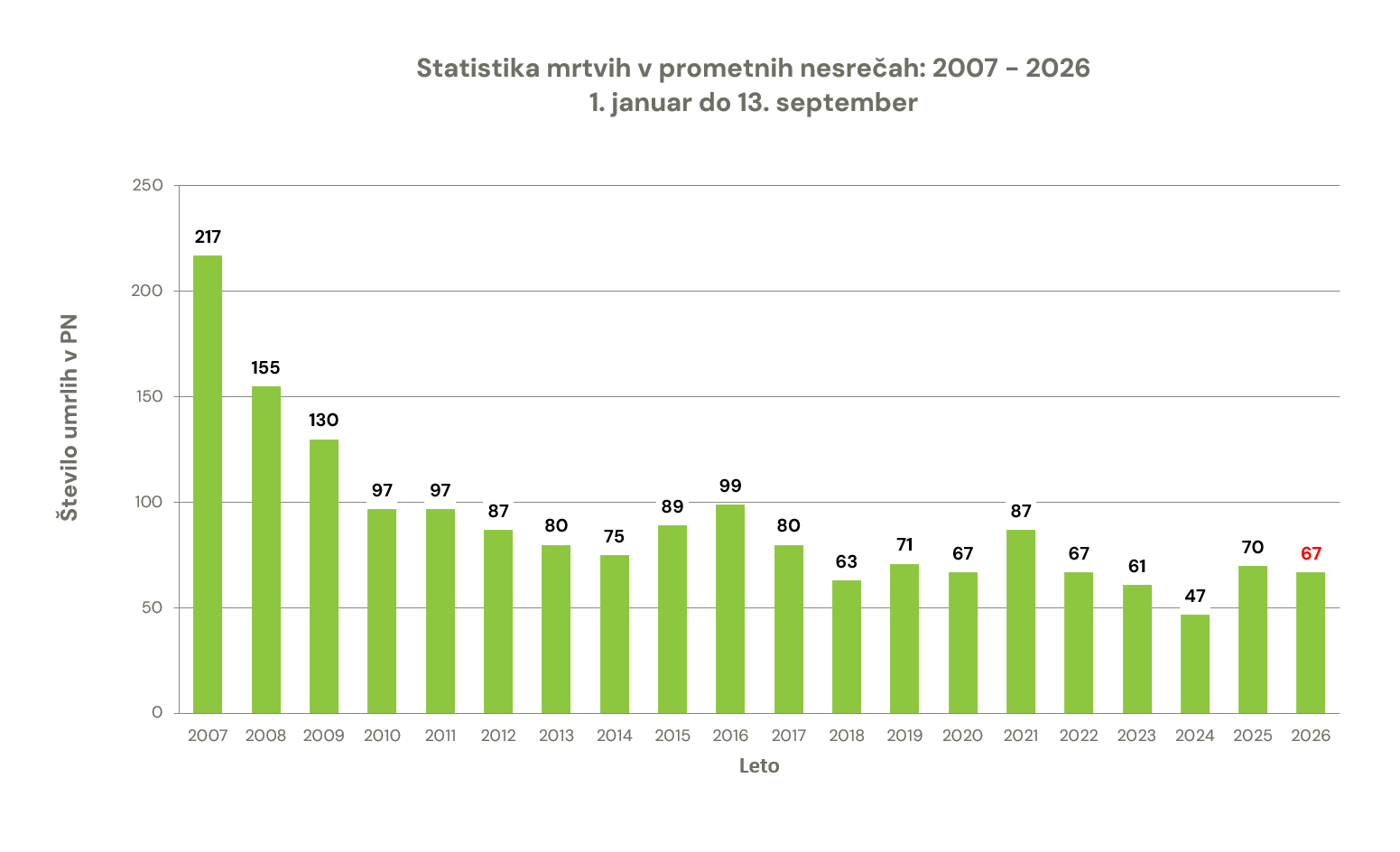 zavod-varna-pot-statistika-prometna-varnost-smrtna-zrtev-prometna-nesreca-graf-13092026
