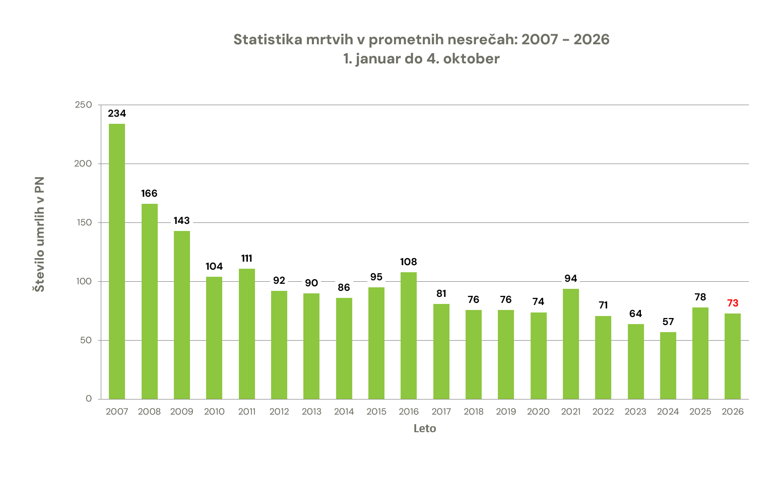 zavod-varna-pot-statistika-prometna-varnost-smrtna-zrtev-prometna-nesreca-graf-04102026